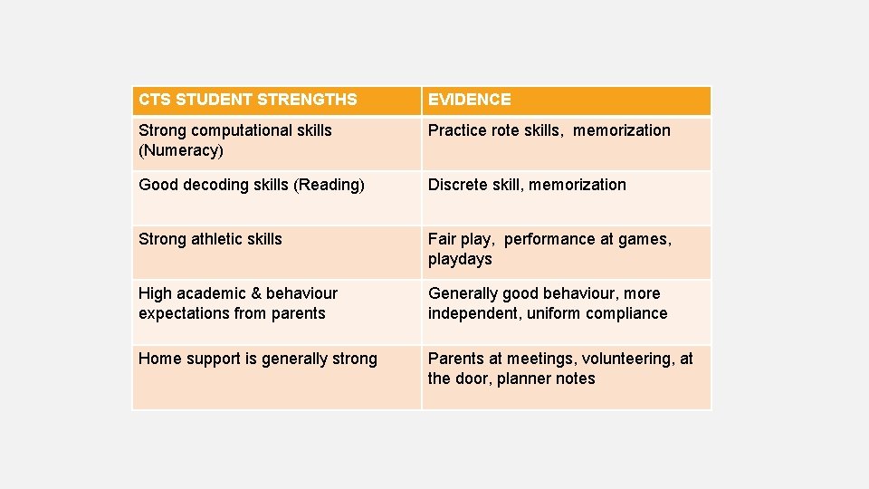 CTS STUDENT STRENGTHS EVIDENCE Strong computational skills (Numeracy) Practice rote skills, memorization Good decoding