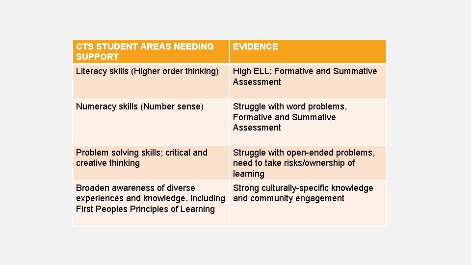 CTS STUDENT AREAS NEEDING SUPPORT EVIDENCE Literacy skills (Higher order thinking) High ELL; Formative