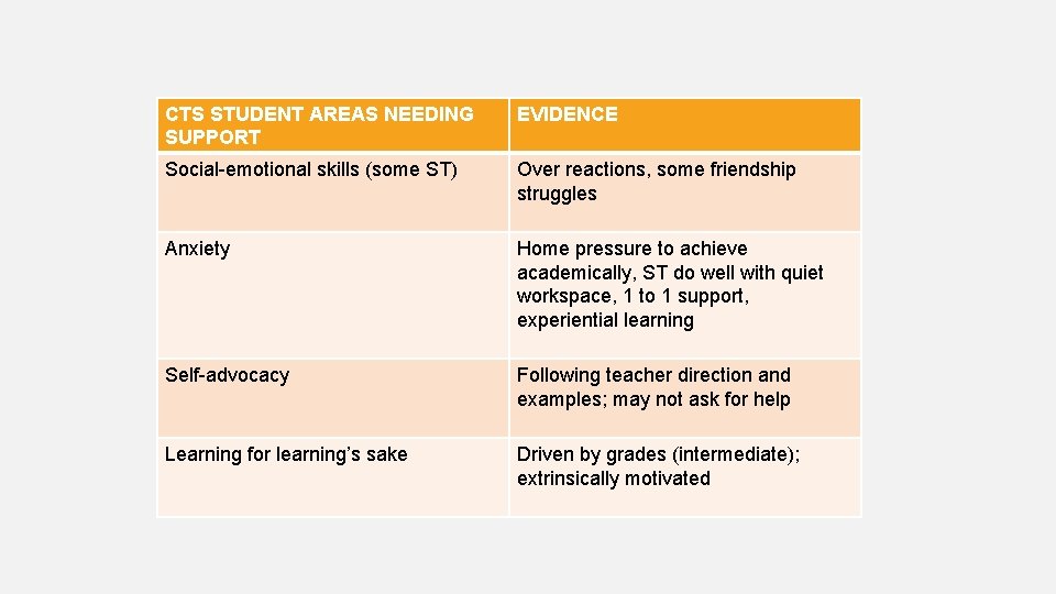 CTS STUDENT AREAS NEEDING SUPPORT EVIDENCE Social-emotional skills (some ST) Over reactions, some friendship