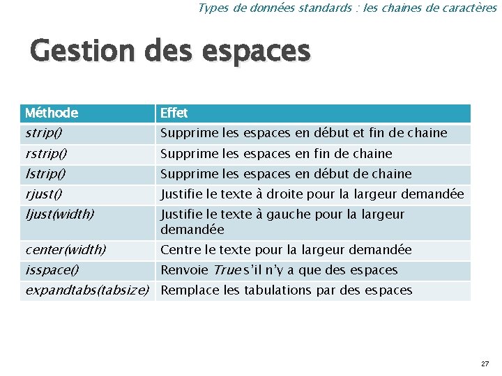 Types de données standards : les chaines de caractères Gestion des espaces Méthode Effet