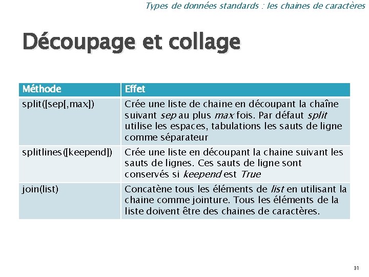 Types de données standards : les chaines de caractères Découpage et collage Méthode Effet