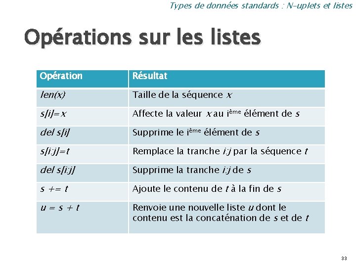 Types de données standards : N-uplets et listes Opérations sur les listes Opération Résultat