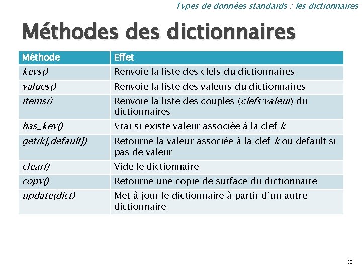 Types de données standards : les dictionnaires Méthodes dictionnaires Méthode Effet keys() Renvoie la