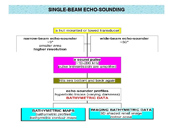 SINGLE-BEAM ECHO-SOUNDING 