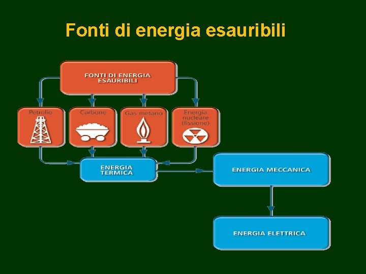 Fonti di energia esauribili 