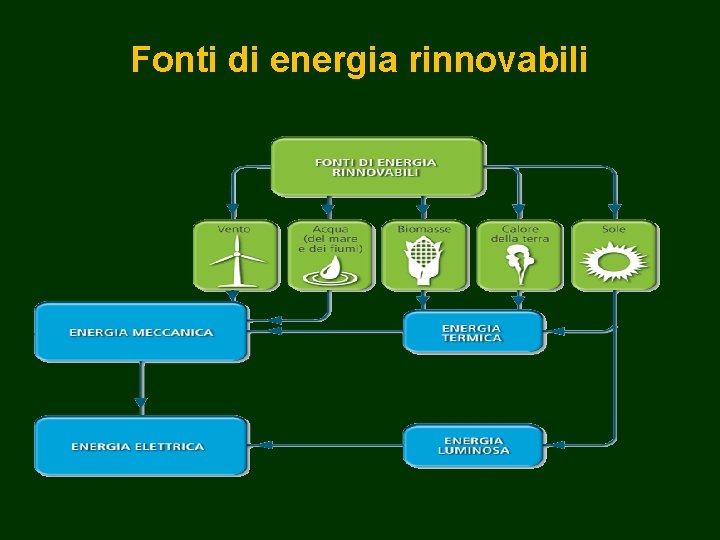 Fonti di energia rinnovabili 