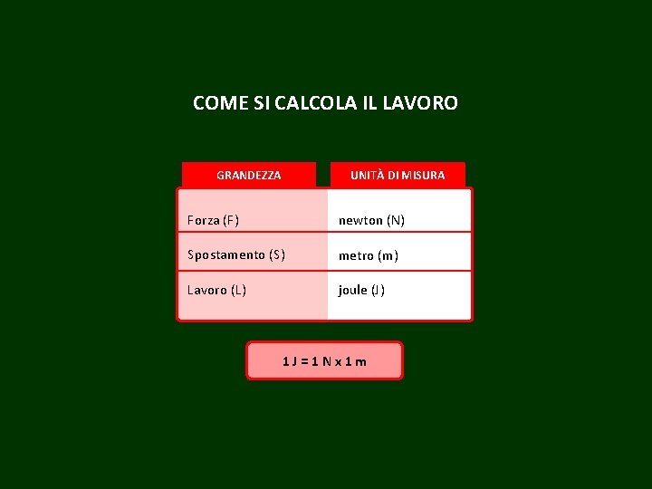 COME SI CALCOLA IL LAVORO GRANDEZZA UNITÀ DI MISURA Forza (F) newton (N) Spostamento