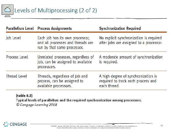 Levels of Multiprocessing (2 of 2) (table 6. 2) Typical levels of parallelism and