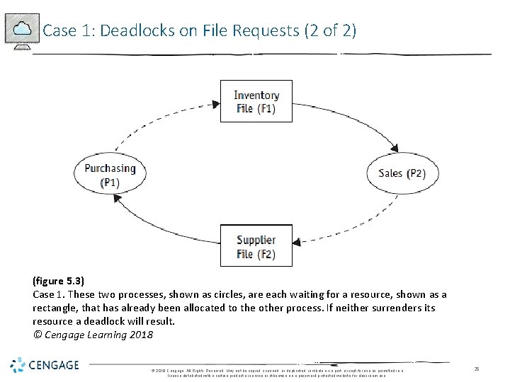 Case 1: Deadlocks on File Requests (2 of 2) (figure 5. 3) Case 1.