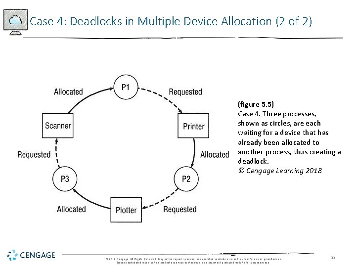 Case 4: Deadlocks in Multiple Device Allocation (2 of 2) (figure 5. 5) Case