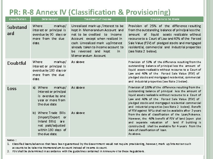 PR: R-8 Annex IV (Classification & Provisioning) Classification Determinant Treatment of Income Provisions to