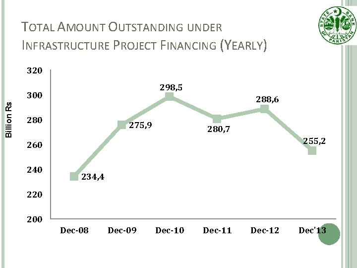 TOTAL AMOUNT OUTSTANDING UNDER INFRASTRUCTURE PROJECT FINANCING (YEARLY) 320 298, 5 Billion Rs 300