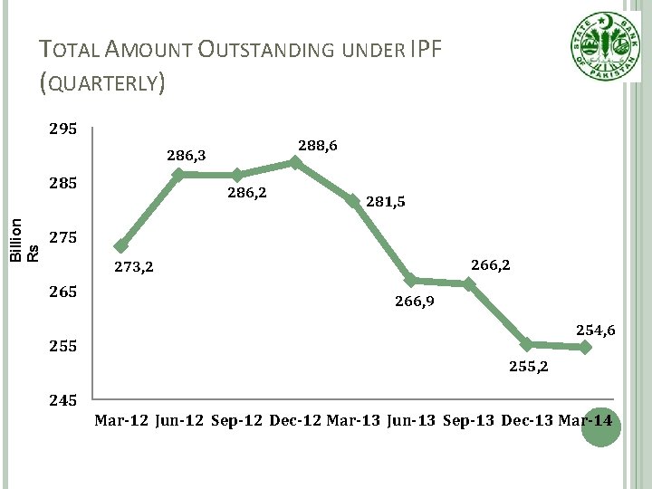 TOTAL AMOUNT OUTSTANDING UNDER IPF (QUARTERLY) 295 288, 6 286, 3 Billion Rs 285