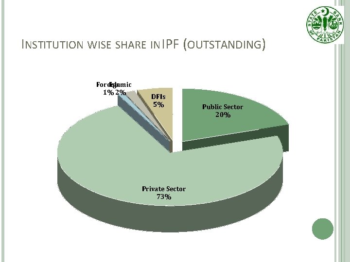INSTITUTION WISE SHARE IN IPF (OUTSTANDING) Foreign Islamic 1% 2% DFIs 5% Private Sector