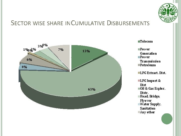 SECTOR WISE SHARE IN CUMULATIVE DISBURSEMENTS 2% 1%0% 3%0% Telecom 7% 13% 6% 4%
