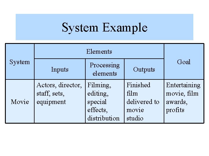 System Example Elements System Movie Inputs Processing elements Actors, director, Filming, staff, sets, editing,