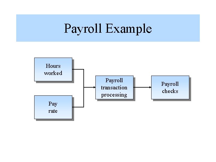 Payroll Example Hours worked Payroll transaction processing Pay rate Payroll checks 