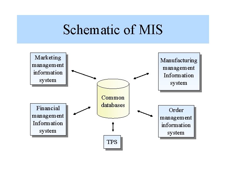 Schematic of MIS Marketing management information system Financial management Information system Manufacturing management Information