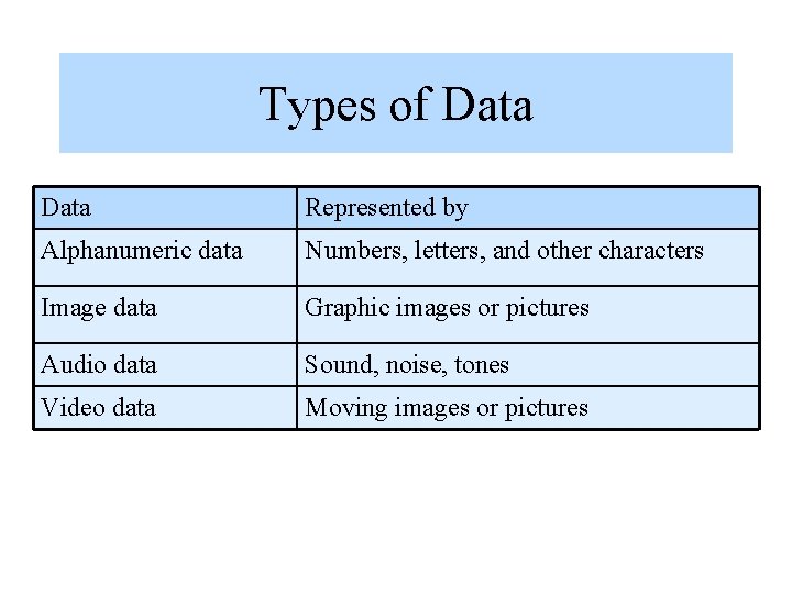 Types of Data Represented by Alphanumeric data Numbers, letters, and other characters Image data