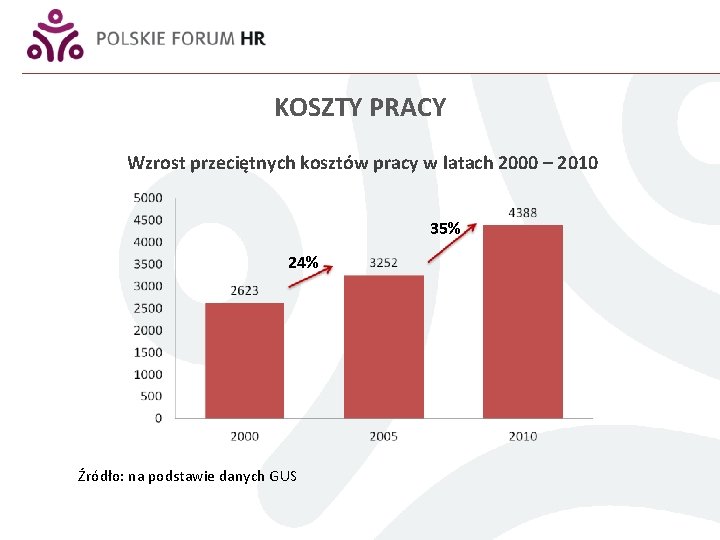 KOSZTY PRACY Wzrost przeciętnych kosztów pracy w latach 2000 – 2010 35% 24% Źródło: