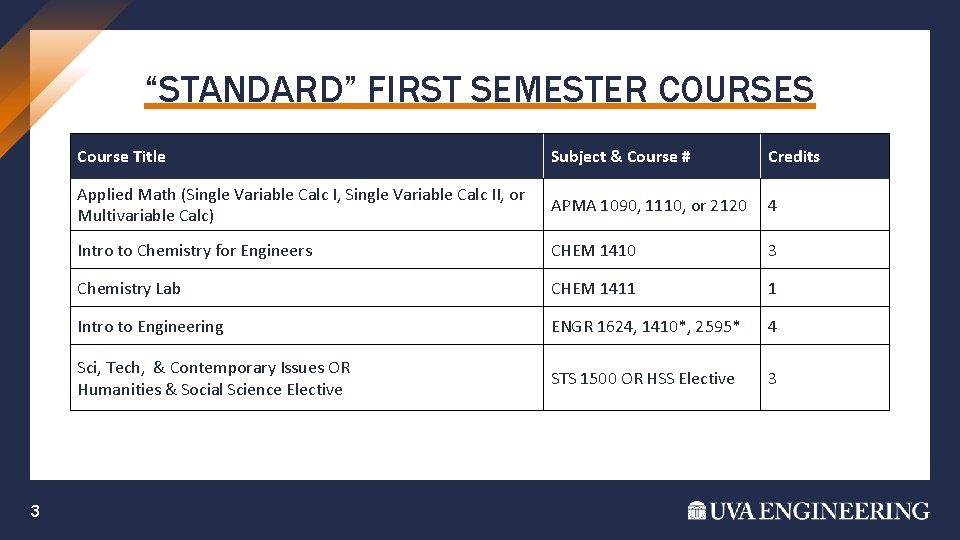 “STANDARD” FIRST SEMESTER COURSES 3 Course Title Subject & Course # Credits Applied Math “STANDARD” FIRST SEMESTER COURSES 3 Course Title Subject & Course # Credits Applied Math
