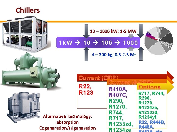 Chillers 10 – 1000 k. W; 1 -5 MW 1 k W 1000 4