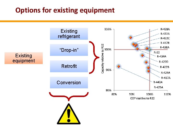 Options for existing equipment Existing refrigerant “Drop-in” Existing equipment Retrofit Conversion 