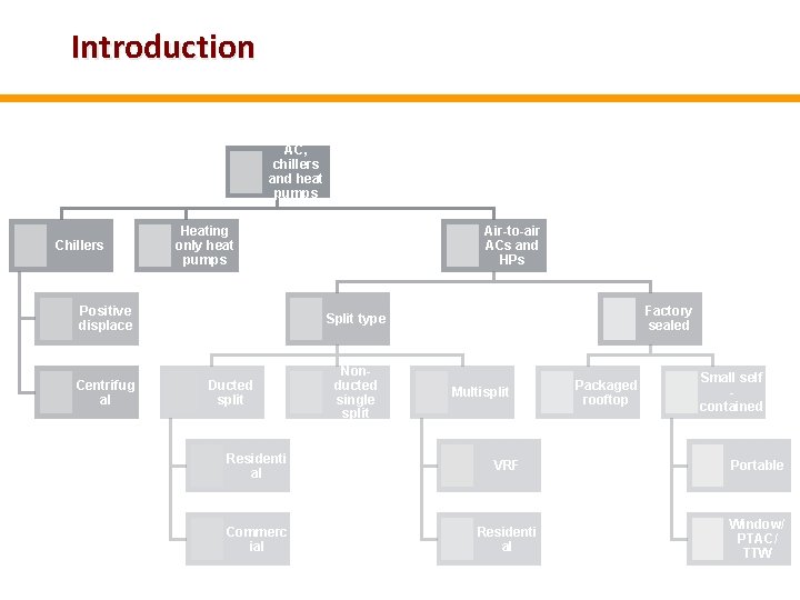 Introduction AC, chillers and heat pumps Chillers Heating only heat pumps Positive displace Centrifug