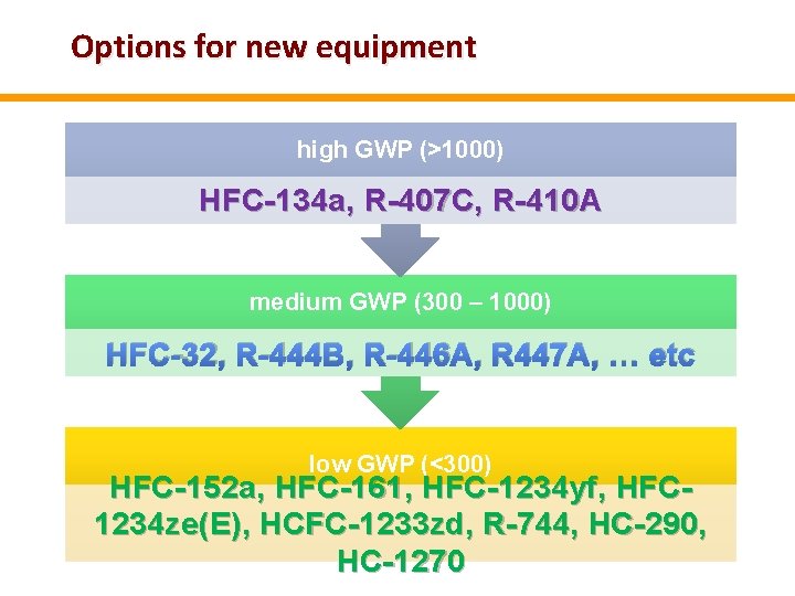 Options for new equipment high GWP (>1000) HFC-134 a, R-407 C, R-410 A medium