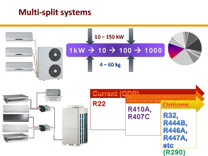 Multi-split systems 10 – 150 k. W 1 k W 1000 4 – 60