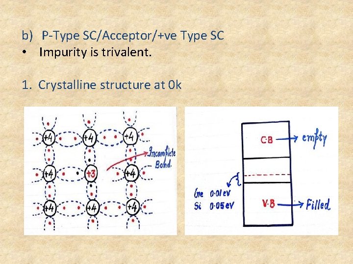 b) P-Type SC/Acceptor/+ve Type SC • Impurity is trivalent. 1. Crystalline structure at 0