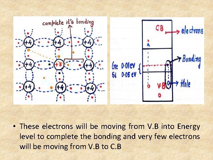  • These electrons will be moving from V. B into Energy level to