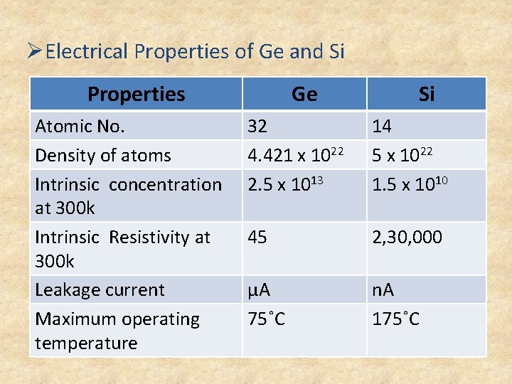 ØElectrical Properties of Ge and Si Properties Atomic No. Density of atoms Intrinsic concentration