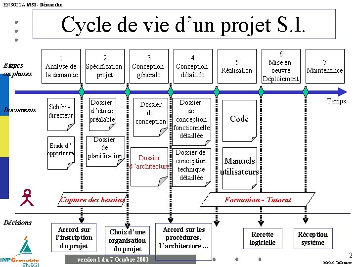 ENSGI 2 A MSI - Démarche Cycle de vie d’un projet S. I. Etapes