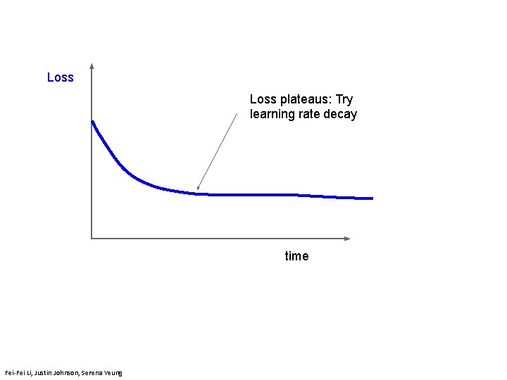 Loss plateaus: Try learning rate decay Fei-Fei Li & Justin Johnson & Serena Yeung