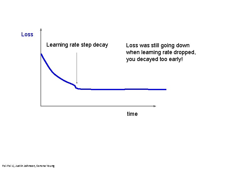 Loss Learning rate step decay Loss was still going down when learning rate dropped,