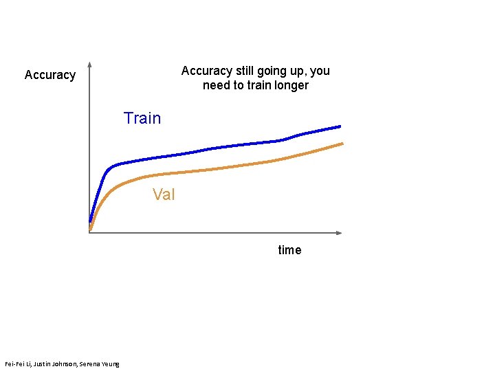 Accuracy still going up, you need to train longer Accuracy Train Val Fei-Fei Li