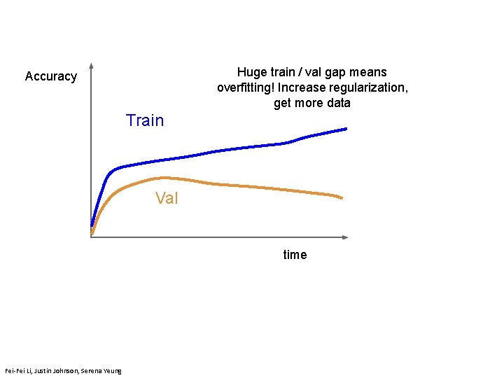 Huge train / val gap means overfitting! Increase regularization, get more data Accuracy Train