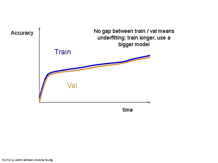 No gap between train / val means underfitting: train longer, use a bigger model