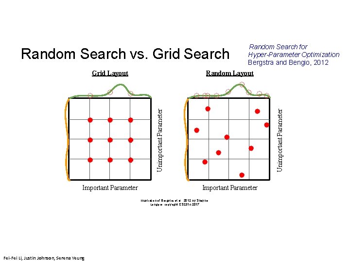 Random Search vs. Grid Search Unimportant Parameter Random Layout Unimportant Parameter Grid Layout Random