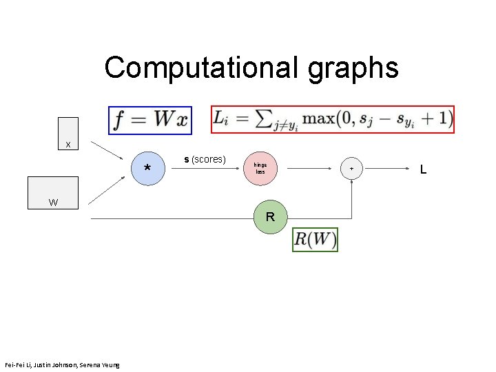 Computational graphs x * s (scores) hinge loss + L W R Fei-Fei Li