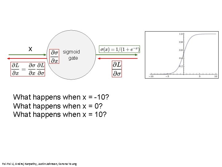 x sigmoid gate What happens when x = -10? What happens when x =