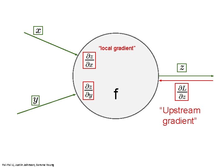 “local gradient” f “Upstream gradient” Fei-Fei Li, Justin Johnson, Serena Yeung 