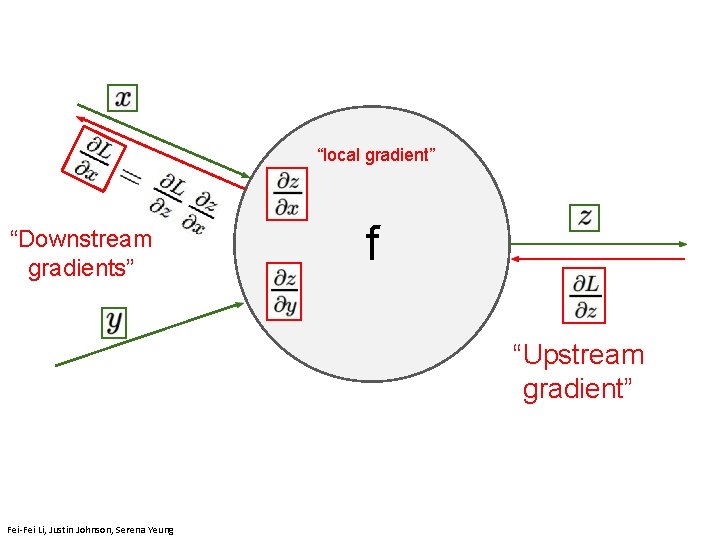 “local gradient” “Downstream gradients” f “Upstream April 11, 2019 gradient” Fei-Fei Li, Justin Johnson,