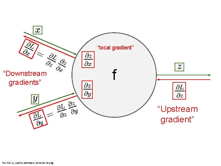 “local gradient” “Downstream gradients” f “Upstream April 11, 2019 gradient” Fei-Fei Li, Justin Johnson,