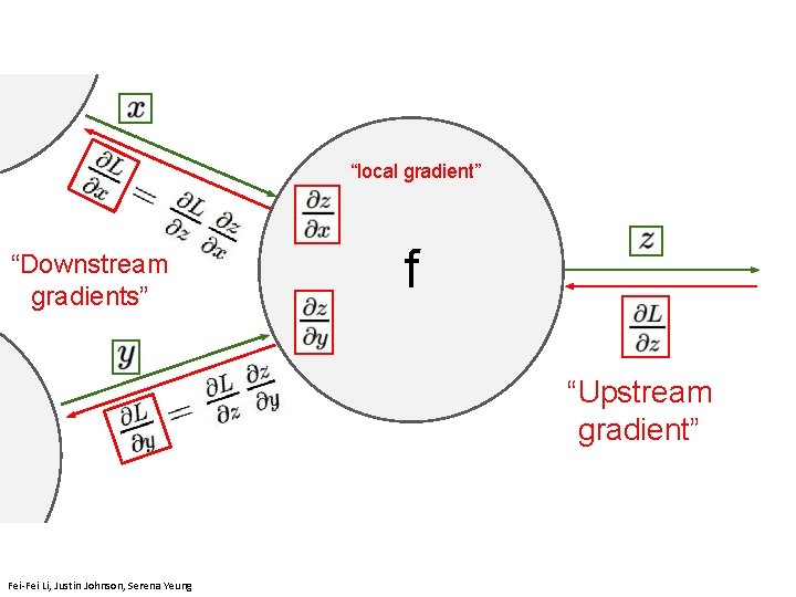 “local gradient” “Downstream gradients” f “Upstream April 11, 2019 gradient” Fei-Fei Li, Justin Johnson,