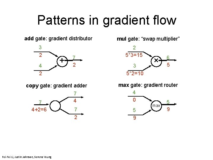 Patterns in gradient flow add gate: gradient distributor 3 2 4 2 + 7