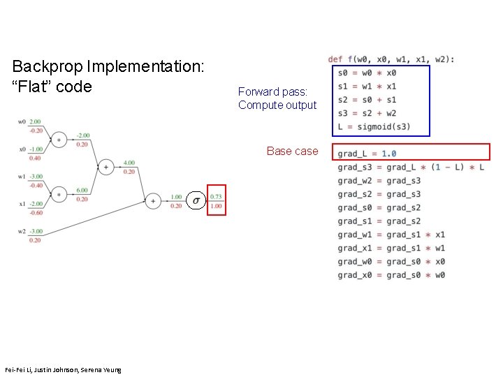 Backprop Implementation: “Flat” code Forward pass: Compute output Base case Fei-Fei Li, Justin Johnson,