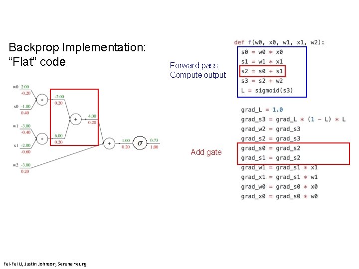 Backprop Implementation: “Flat” code Forward pass: Compute output Add gate Fei-Fei Li, Justin Johnson,
