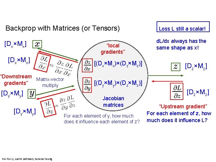 Backprop with Matrices (or Tensors) [Dx×Mx] “local gradients” [Dx×Mx] [Dy×My] d. L/dx always has